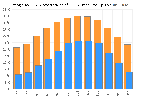 Green Cove Springs average minimum / maximum temperatures (Celsius)