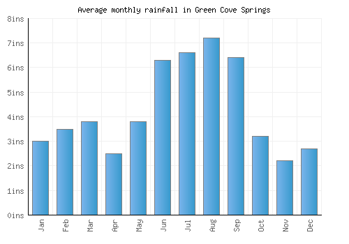 Green Cove Springs monthly rainfall chart (inches)