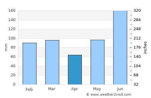 Green Cove Springs average rain in April