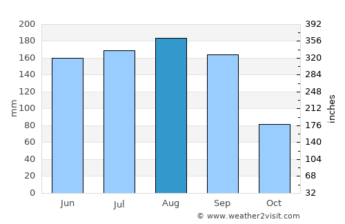 Green Cove Springs average rain in August