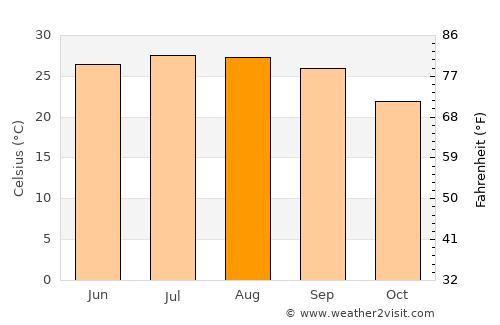 Green Cove Springs average temperature in August