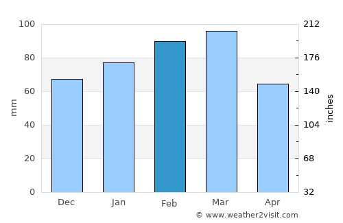 Green Cove Springs average rain in February