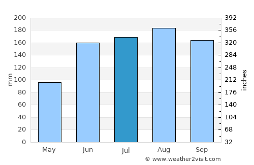 Green Cove Springs average rain in July
