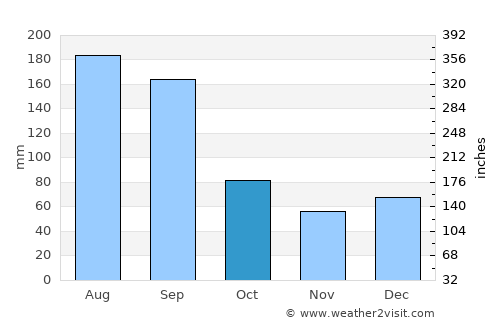 Green Cove Springs average rain in October