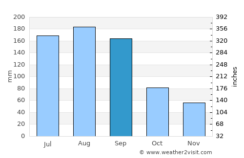 Green Cove Springs average rain in September