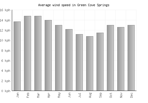 Green Cove Springs average winspeed by month (km/h)