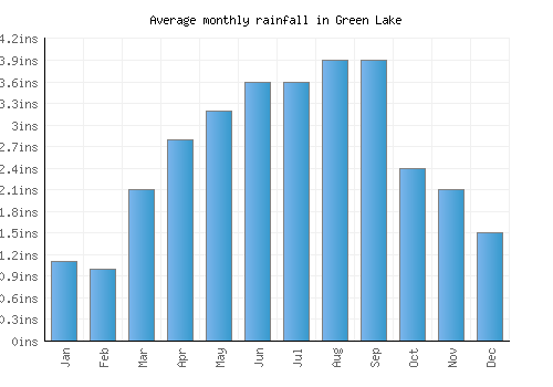 Green Lake monthly rainfall chart (inches)