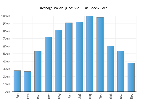 Green Lake monthly rainfall chart (mm)