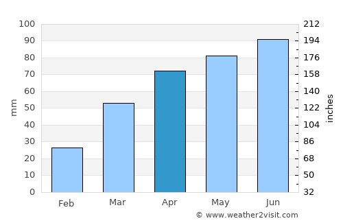Green Lake average rain in April