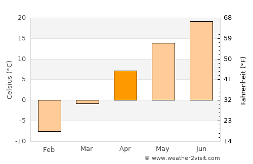 Green Lake average temperature in April