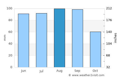 Green Lake average rain in August