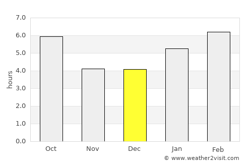 Green Lake average rain in December