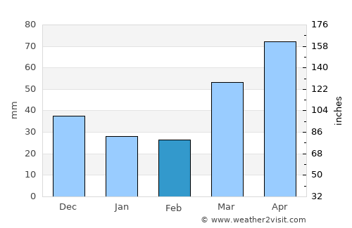 Green Lake average rain in February