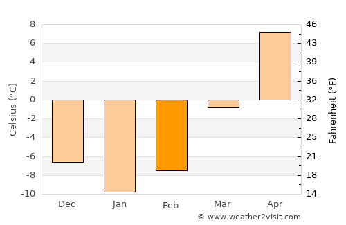 Green Lake average temperature in February
