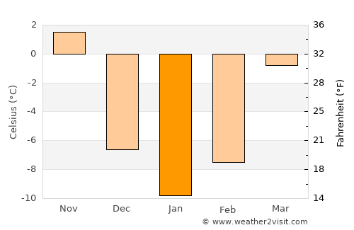 Green Lake average temperature in January