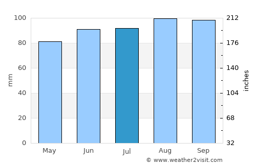 Green Lake average rain in July