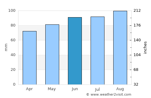 Green Lake average rain in June