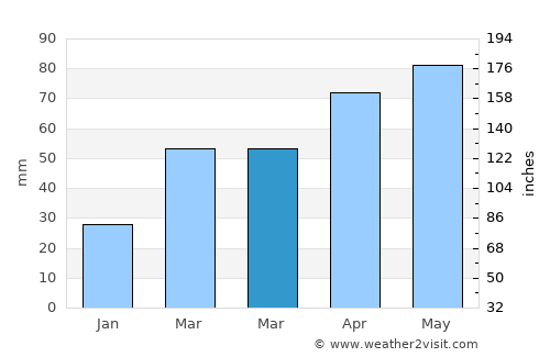 Green Lake average rain in March