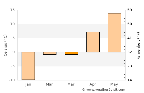 Green Lake average temperature in March