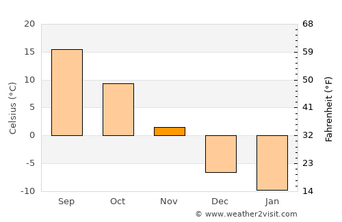 Green Lake average temperature in November