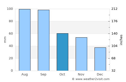 Green Lake average rain in October
