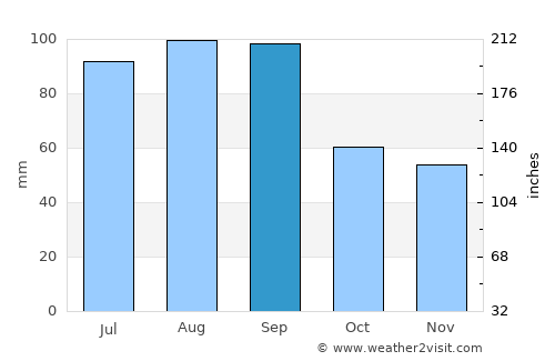 Green Lake average rain in September
