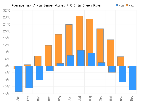 Green River average minimum / maximum temperatures (Celsius)