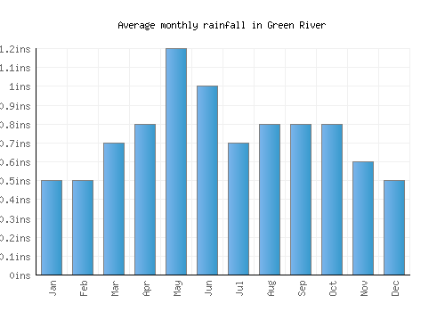 Green River monthly rainfall chart (inches)