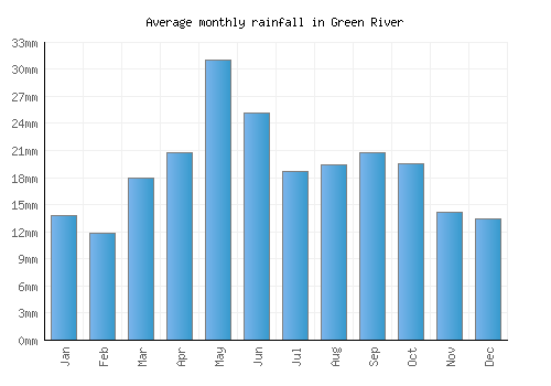 Green River monthly rainfall chart (mm)
