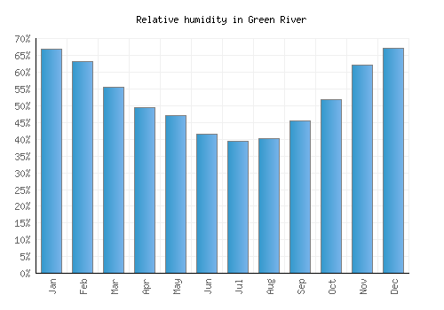 Green River relative humidity averages