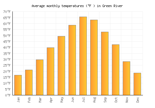 Green River average temperature chart (Fahrenheit)