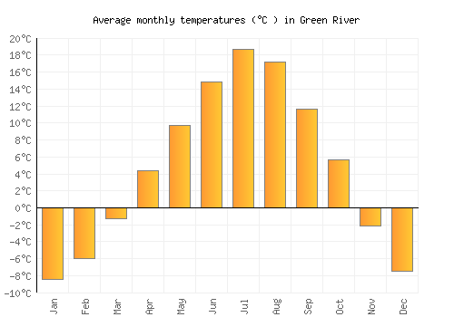Green River average temperature chart (Celsius)