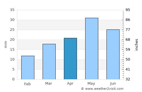 Green River average rain in April