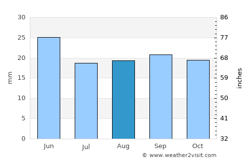 Green River average rain in August