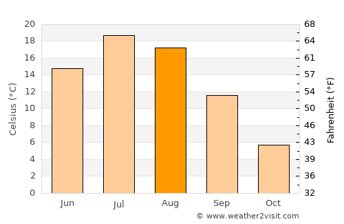 Green River average temperature in August