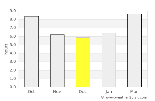 Green River average rain in December