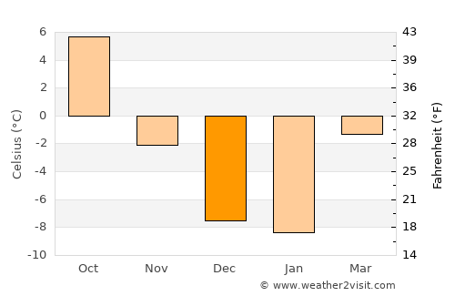 Green River average temperature in December