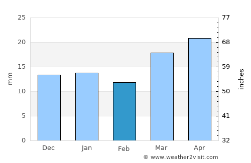 Green River average rain in February