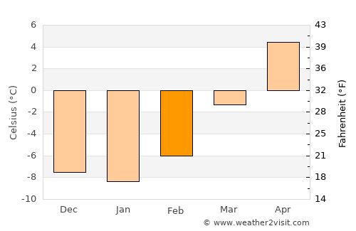 Green River average temperature in February