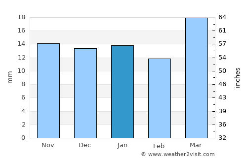 Green River average rain in January