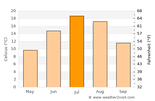Green River average temperature in July
