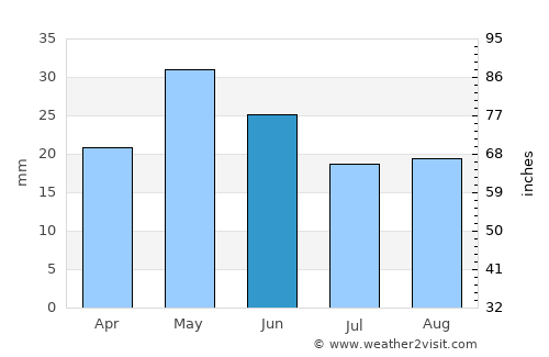 Green River average rain in June
