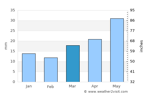Green River average rain in March