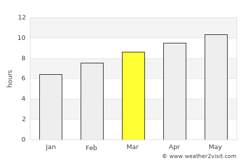 Green River average rain in March