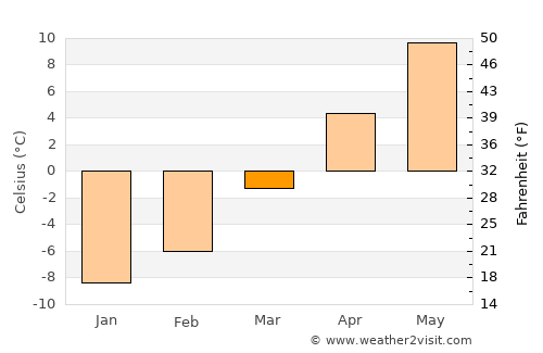 Green River average temperature in March