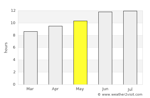 Green River average rain in May