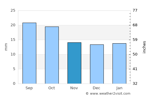 Green River average rain in November