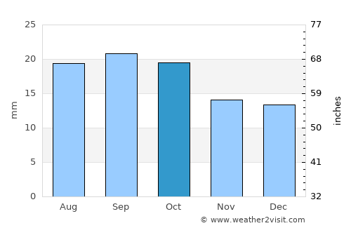 Green River average rain in October