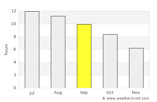 Green River average rain in September