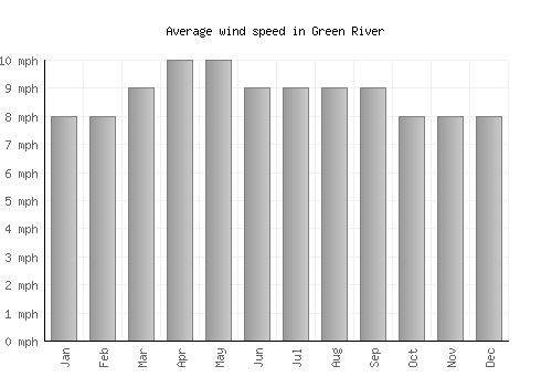 Green River average winspeed by month (mph)